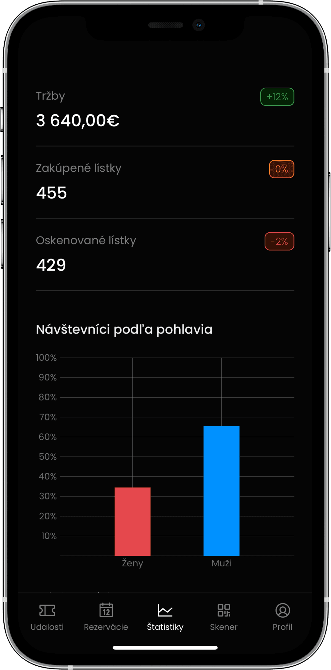 štatistiky podniku